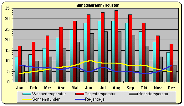 USA Wetter & Klima: Klimatabelle, Temperaturen Und Beste Reisezeit